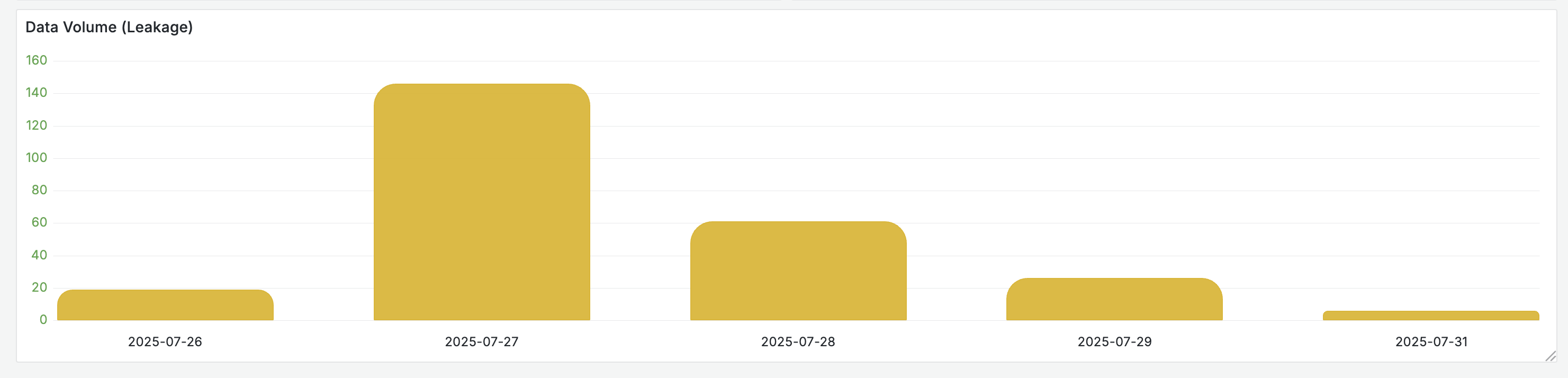 Data Volume Panel