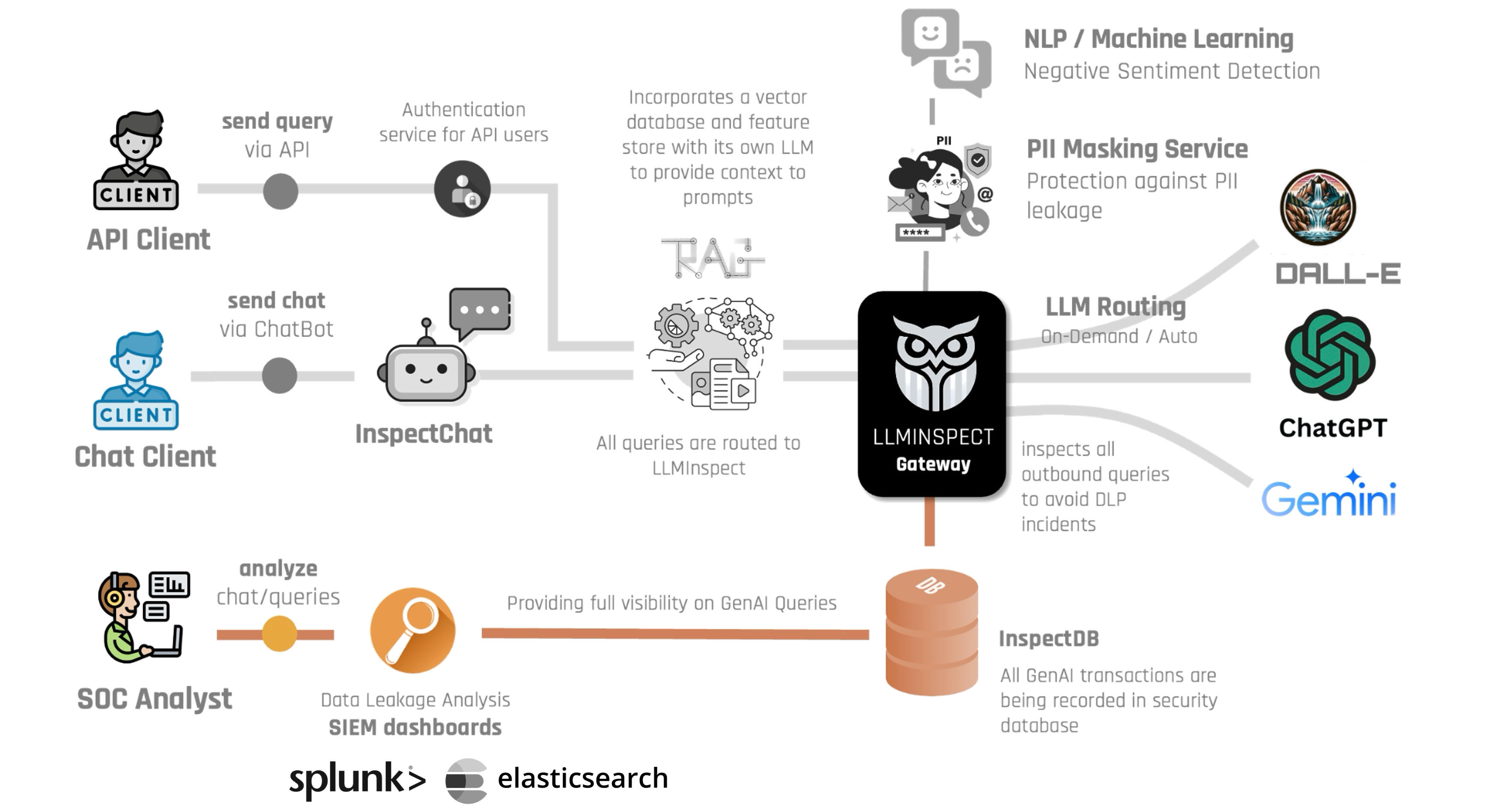 LLMInspect enterprise data-flow architecture