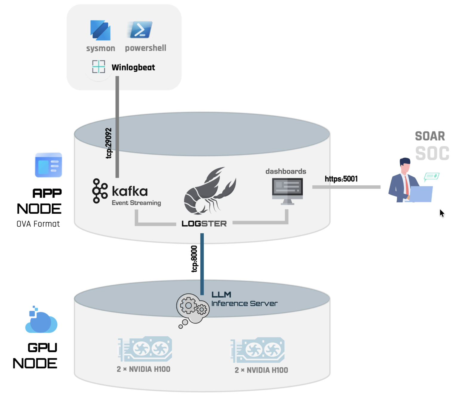 Logster appliance deployment: Windows endpoints (Sysmon, PowerShell, Winlogbeat) ship logs over TCP 29092 to Kafka on the App Node (OVA), which calls the GPU Node's LLM inference server over TCP 8000; analysts reach the consoles on port 5001
