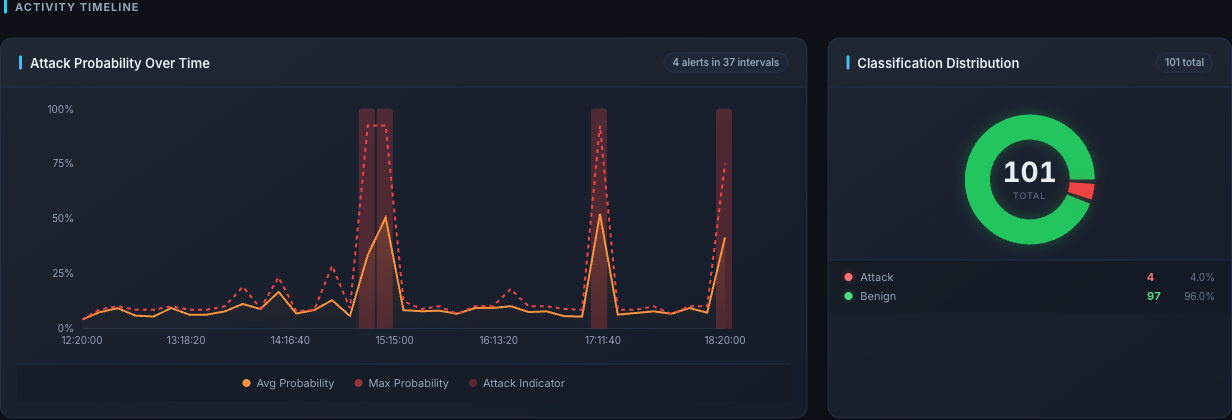 Activity Timeline chart showing attack probability spikes over a six-hour window, alongside classification distribution donut