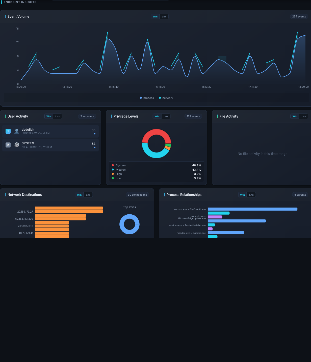 Endpoint Insights panels: event volume over time, user activity, privilege levels donut, file activity, network destinations, process relationships