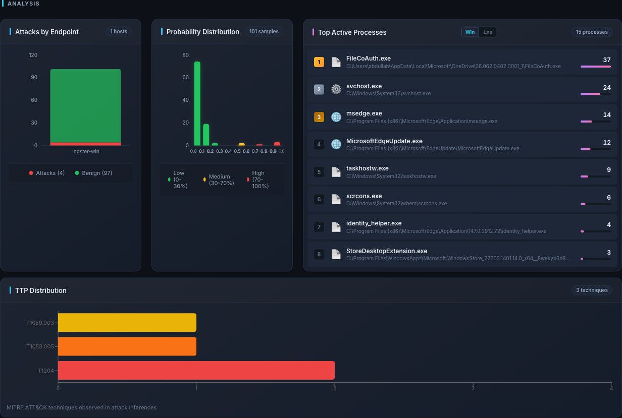 Analysis section showing Attacks by Endpoint bar, Probability Distribution histogram, Top Active Processes list, and TTP Distribution bars