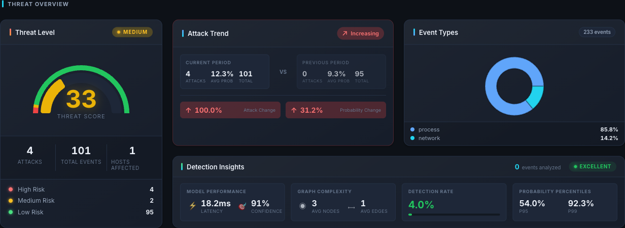Threat Overview panels: Threat Level gauge, Attack Trend current vs previous, Event Types donut, Detection Insights with model performance, graph complexity, detection rate, and probability percentiles