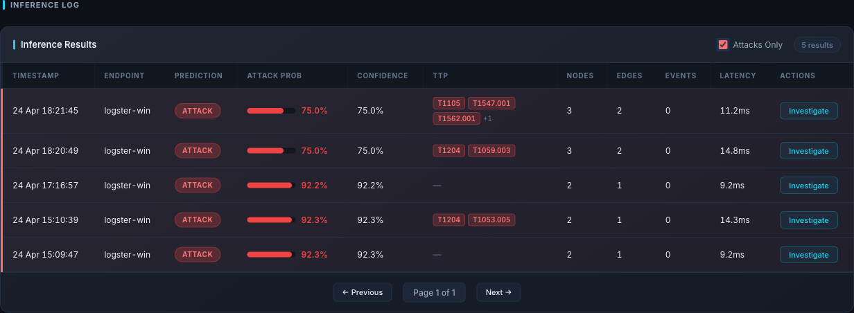 Inference Log table filtered to attacks, each row with timestamp, endpoint, prediction, probability, TTPs, nodes, edges, and an Investigate button