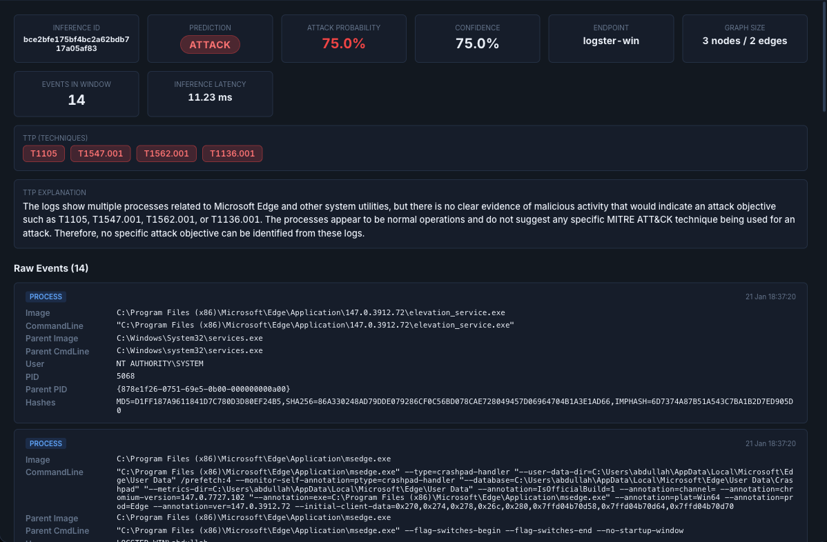 Inference Investigation modal showing inference ID, prediction, attack probability, confidence, endpoint, graph size, events in window, inference latency, TTPs, TTP explanation, and start of raw events